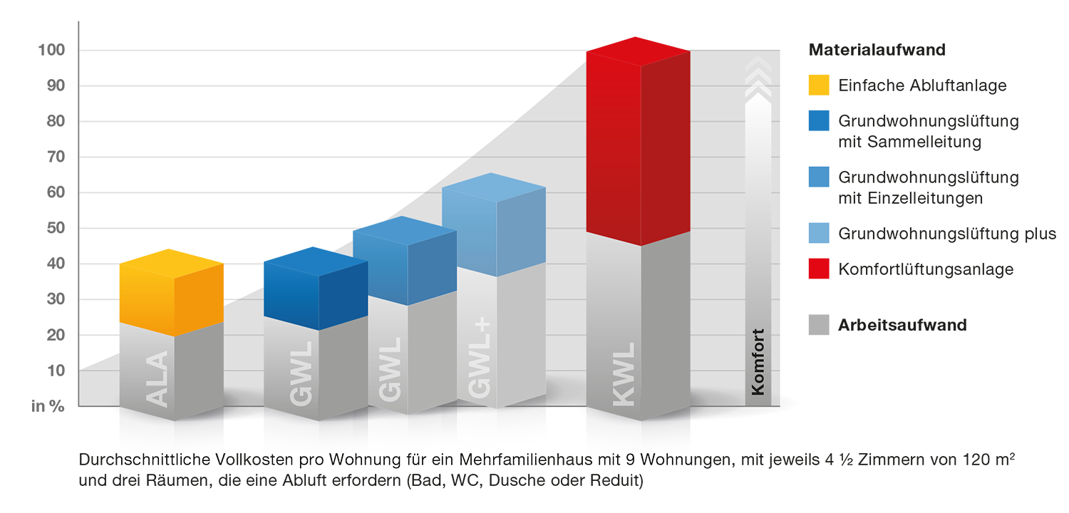 Vollkosten pro Wohnung